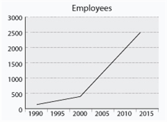 Excel Portfolios Employees 1995-present